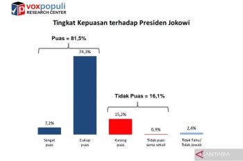Peneliti senior Voxpopuli Research: Kepuasan publik terhadap Jokowi pengaruhi pemilu