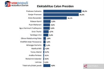 Survei Voxpopuli: Prabowo Subianto unggul, Ganjar rebound, Anies naik tipis