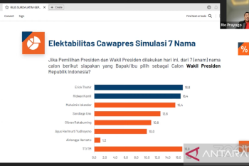 Hasil survei PRC: Elektabilitas Erick Thohir tertinggi sebagai cawapres