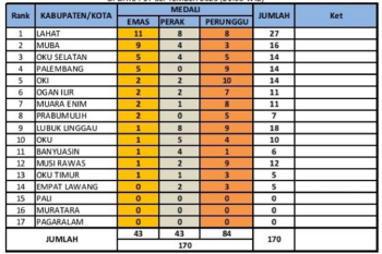 Minggu (17/9), Lahat masih pimpin perolehan medali Porprov Sumsel XIV/2023