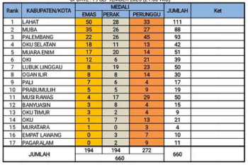 Lahat lanjutkan panen emas, Palembang merangsek