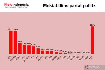 Elektabilitas Gerindra terus tempel PDIP melalui survei New Indonesia
