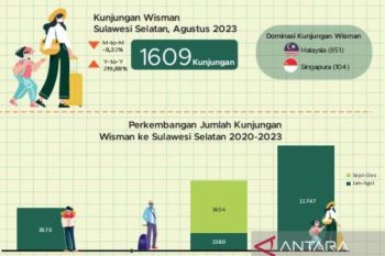 Wisman Malaysia mendominasi kunjungan wisata ke Sulsel