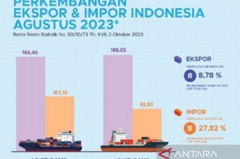 BPS: Perdagangan internasional Sulsel Januari-Agustus 2023 surplus 705 juta dolar AS