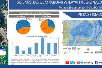61 kali gempa tektonik terjadi di Sulut dan sekitarnya