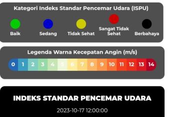 ISPU Kota Palembang kembali ke  kategori berbahaya