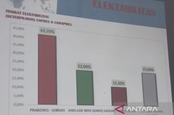 Survei Voxpopuli: Dukungan Prabowo-Gibran menguat turut dongkrak Gerinda