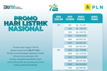 Berakhir 30 November, sudah puluhan ribu pelanggan PLN nikmati Promo tambah daya spesial HLN Ke-78