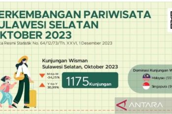 Wisman Malaysia mendominasi kunjungan wisatawan ke Sulsel pada Oktober 2023