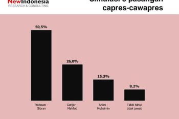 Survei: Elektabilitas Prabowo-Gibran tembus 50 persen lebih