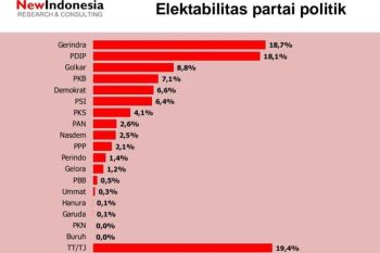 Survei: Elektabilitas Gerindra dan PDIP bersaing ketat