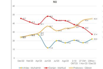 Survei: 45,4 persen responden NU pilih Prabowo-Gibran