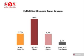 Hasil survei NSN: Prabowo-Gibran berpeluang menang satu putaran