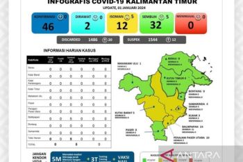 Kaltim didominasi pasien sembuh dari COVID-19