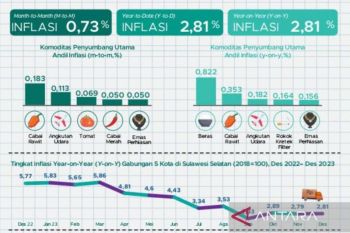 BPS catat inflasi Sulsel sepanjang 2023 terkendali di bawah tiga persen