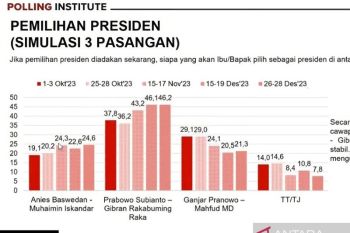 Hasil Polling Institute: Elektabilitas Prabowo-Gibran masih teratas