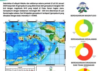 BMKG catat Maluku diguncang 34 kejadian gempa dalam sepekan
