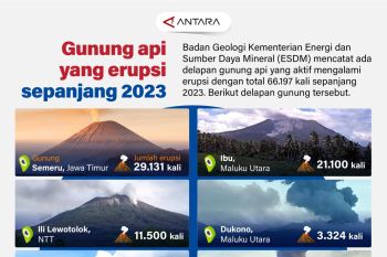 Gunung api yang erupsi sepanjang 2023