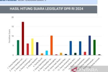 Sirekap KPU: Pendulang suara terbanyak DPR di Dapil NTB I dan II