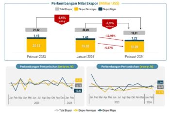 BPS: Migas dan non migas sumbang penurunan ekspor Februari 2024