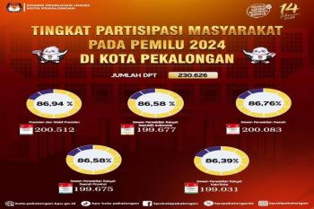 KPU Pekalongan sebut tingkat partisipasi pemilu  capai 86,65 persen