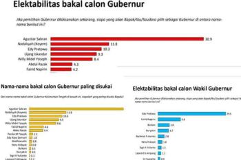 Raih elektabilitas tertinggi bakal calon Gubernur Kalteng, ini tanggapan Agustiar Sabran