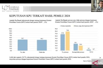 78,8 persen publik mempercayai keputusan KPU RI terkait hasil Pemilu 2024