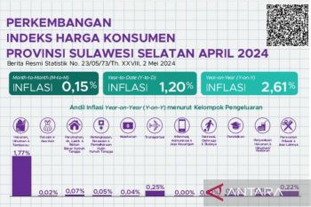 BPS : inflasi Sulsel per April 2024 lebih rendah dari nasional