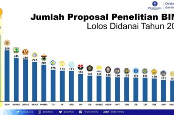 Unhas Makassar peringkat enam jumlah proposal penelitian BIMA Kemendikbudristek