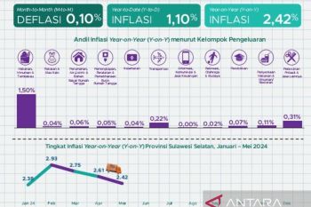 BPS mencatat Sulsel alami deflasi minus 0,10 persen pada Mei 2024