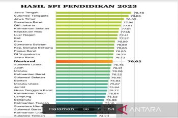SPI pendidikan sebut Sultra masuk kategori paling berintegrasi