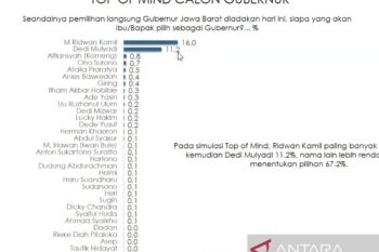 Ridwan Kamil, Dedi Mulyadi, dan Komeng unggul di Pilkada Jabar 2024, ini hasil survei