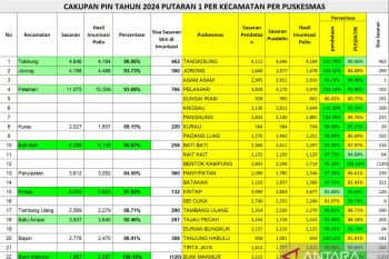 Dinkes Tanah Laut: Cakupan PIN Polio Putaran Pertama  terealisasi 93,03 persen