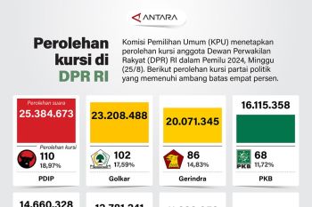 Perolehan kursi di DPR RI