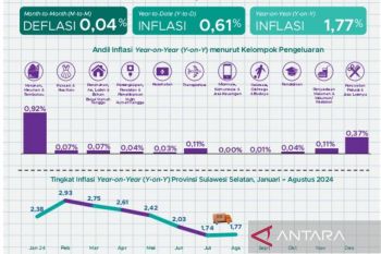 BPS: Inflasi tahunan Sulsel lebih rendah dari nasional