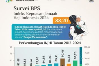 BPS: IKJHI 2024 sangat memuskan dengan capaian 88,20