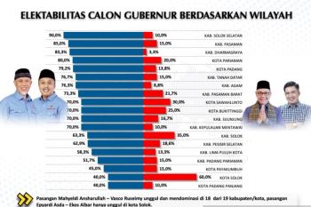 Elektabilitas Mahyeldi -- Vasco unggul pada 18 kabupaten/kota