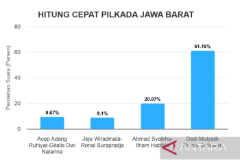 Quick Count Pilkada Jawa Barat 2024, Dedi Mulyadi - Erwan Setiawan 61,16 persen