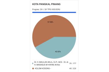 KPU: Dua PSU bakal digelar di  Jateng