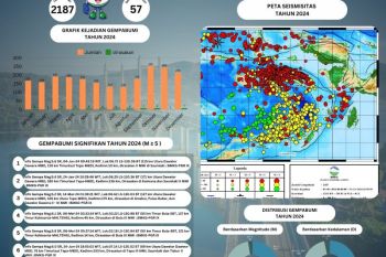 BMKG: Sebanyak 2.187 kejadian gempa bumi guncang Maluku sepanjang 2024