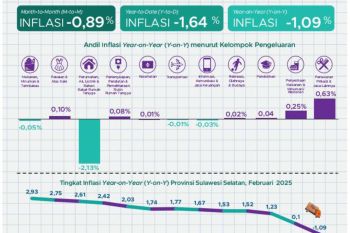 Sulsel deflasi 1,09 persen pada Februari 2025