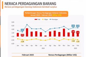BPS catat surplus neraca perdagangan capai 3,12 miliar dolar AS