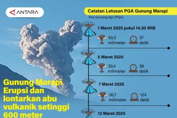 Gunung Marapi Erupsi dan lontarkan abu vulkanik setinggi 600 meter