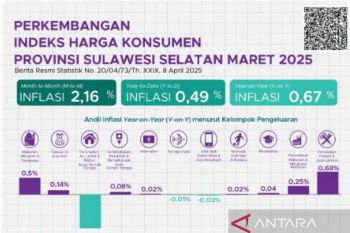Inflasi Sulsel pada Maret 2025 sekitar 0,67 persen secara tahunan