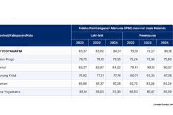 Kota Yogyakarta puncaki IPM gender, Gunungkidul masih tertinggal