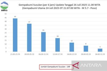 BMKG:  Frekuensi gempa susulan di Poso mulai menurun