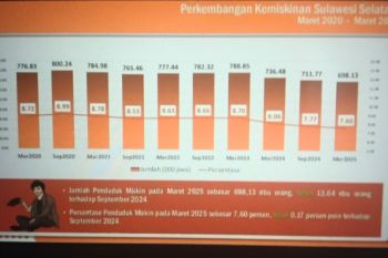 BPS: Angka kemiskinan di Sulsel turun jadi 7,60 persen per Maret 2025