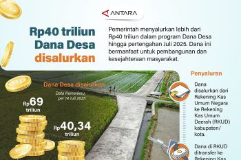 Rp40 triliun Dana Desa disalurkan