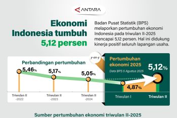 Ekonomi Indonesia tumbuh 5,12 persen