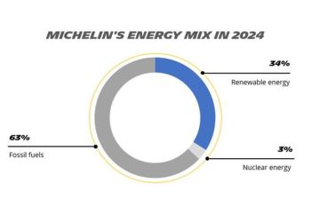 Driving the Future: Michelin's Commitment to Innovation and Sustainable Progress